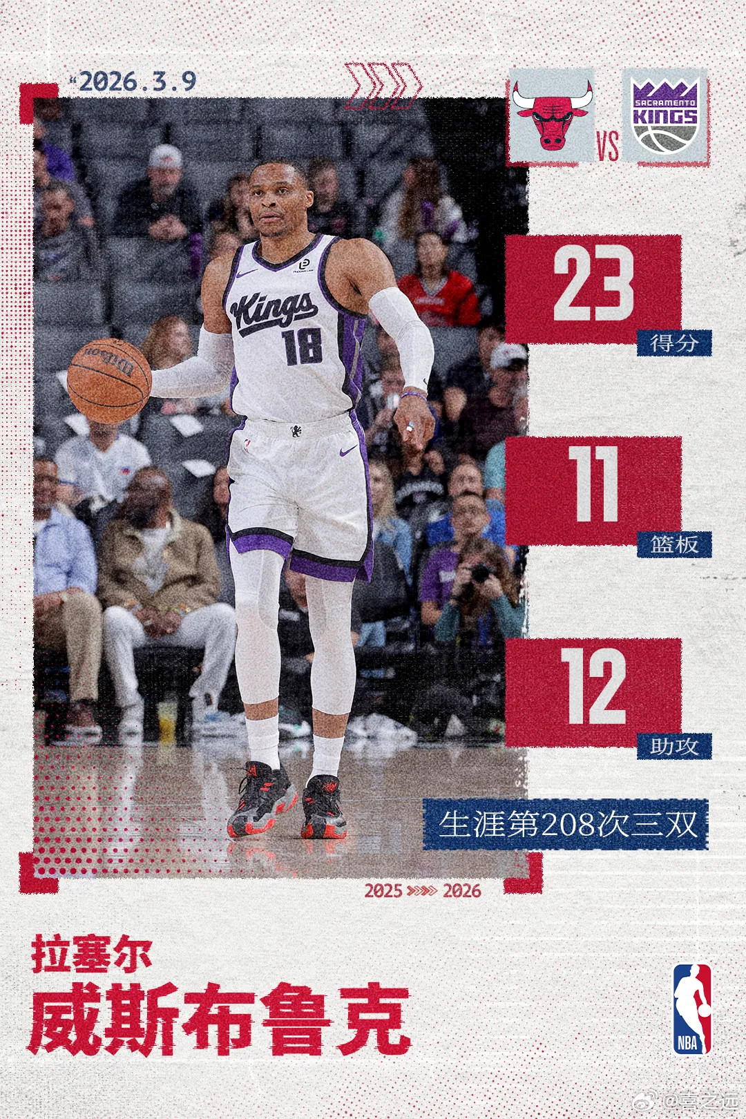 威少9000篮板里程碑史上最老20+10+10+0失误北京时间3月9日，NBA