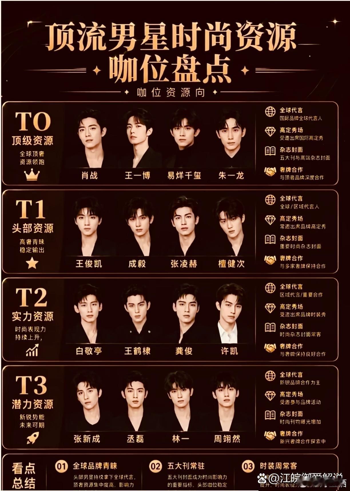 顶流男星时尚资源咖位盘点​​​