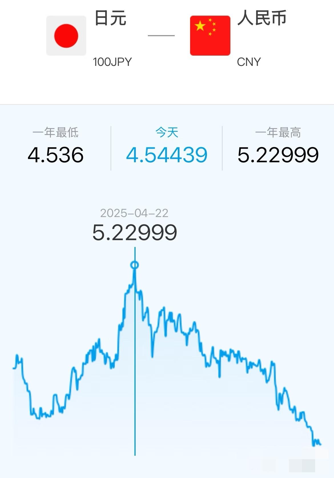 大家觉得日元汇率还有可能涨回去吗？或许真涨不回去了，日本产业芯片，家电，汽车