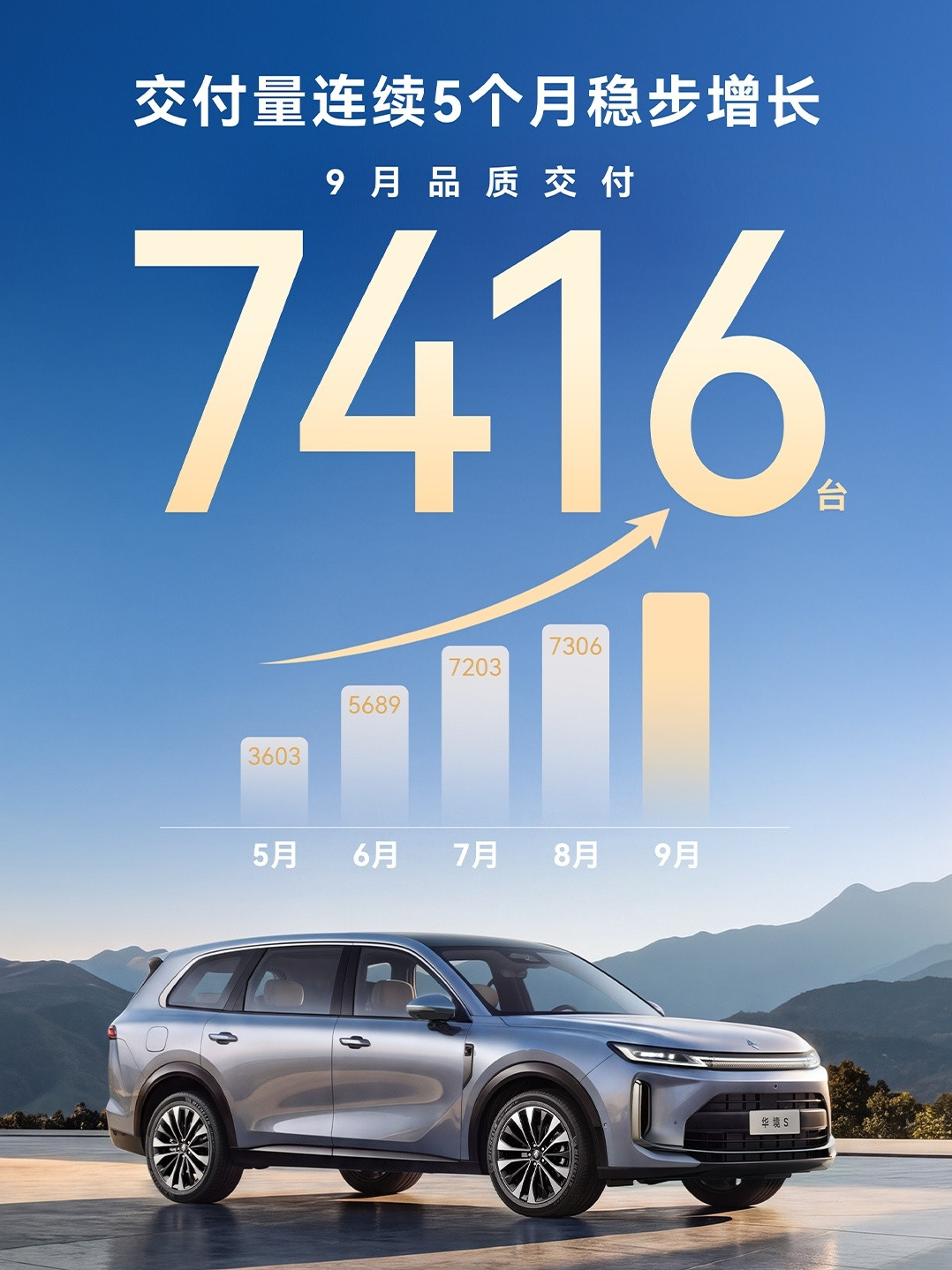 华境S再次突破7000台，作为华为乾崑舱内激光雷达标配的六座SUV，而其他搭载舱