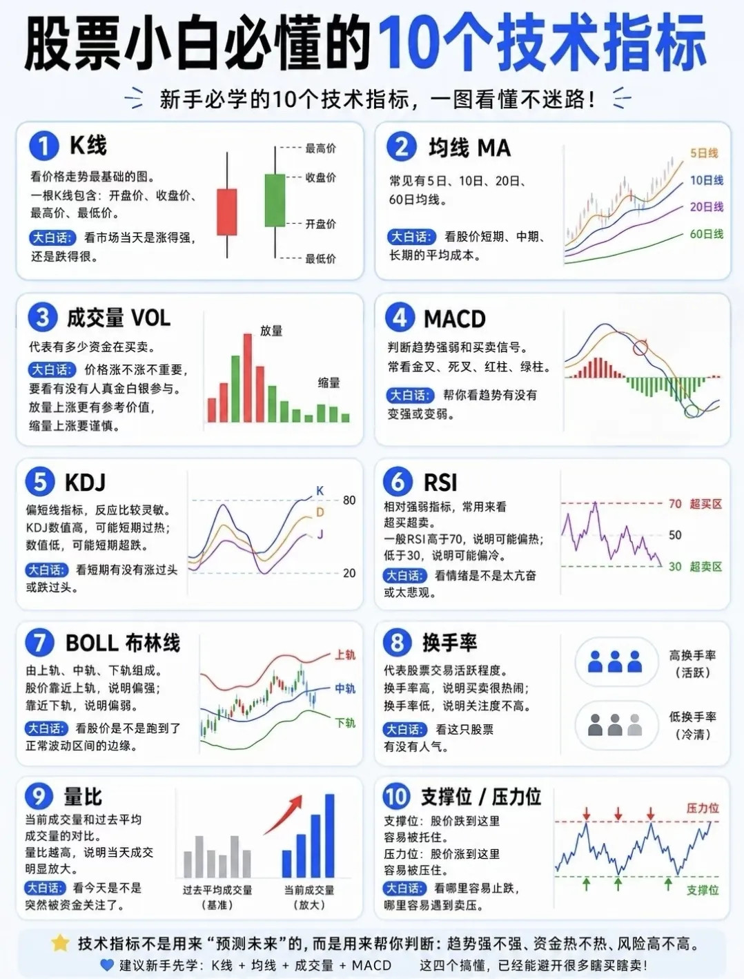 新手入门炒股，先吃透这10个核心技术指标。K线看价格波动，均线看清持仓成本，成交
