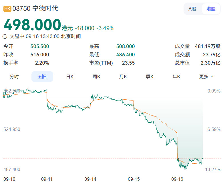【#下游车企加速去宁德化#】利润的极度不对等，正在倒逼车企加速“去宁德化”。9月4日，欣旺达发布公告