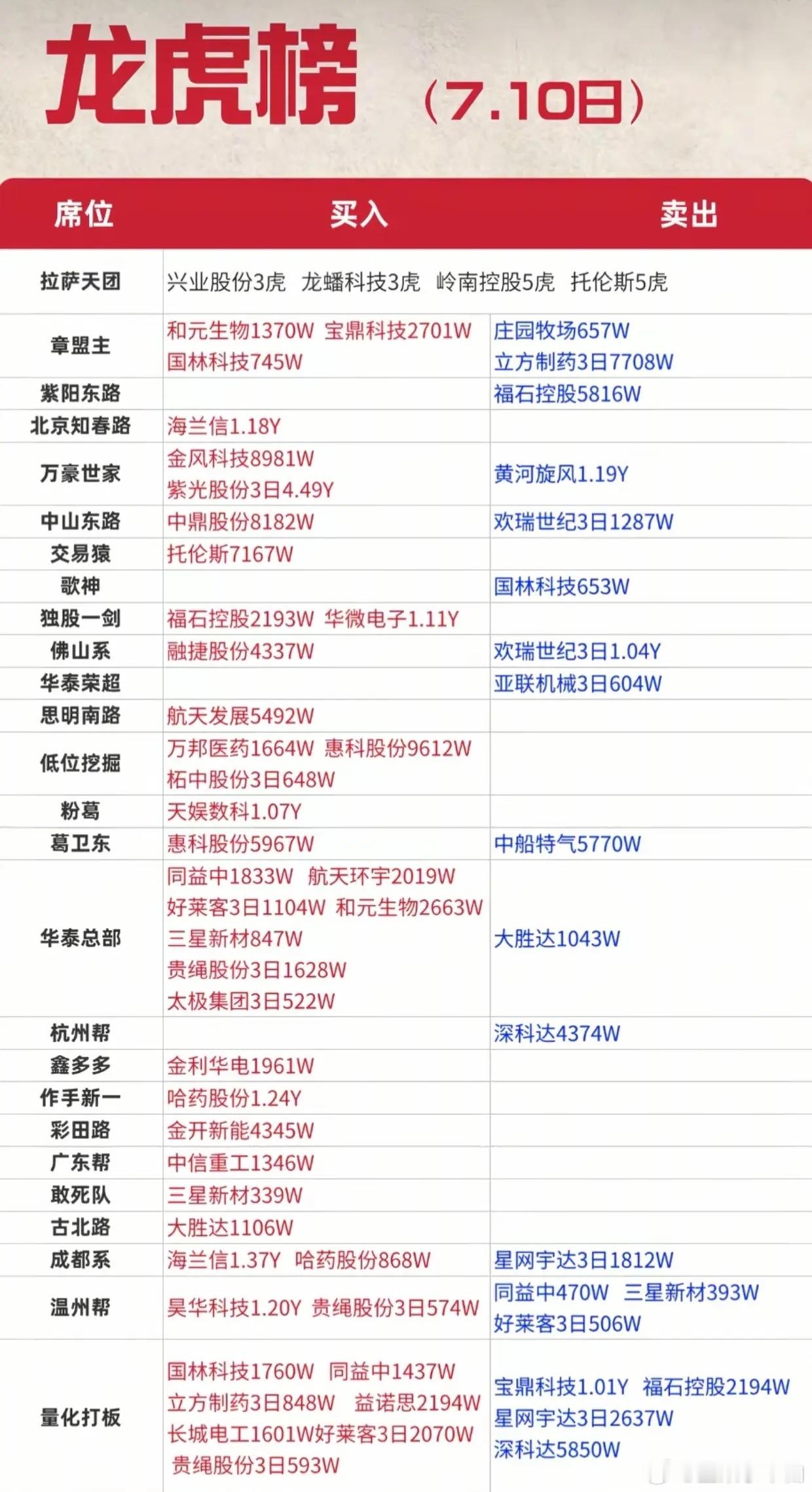 7.10龙虎榜实情！游资扎堆杀入航天板块，卖出名单全部整理好了7月10日周五龙虎