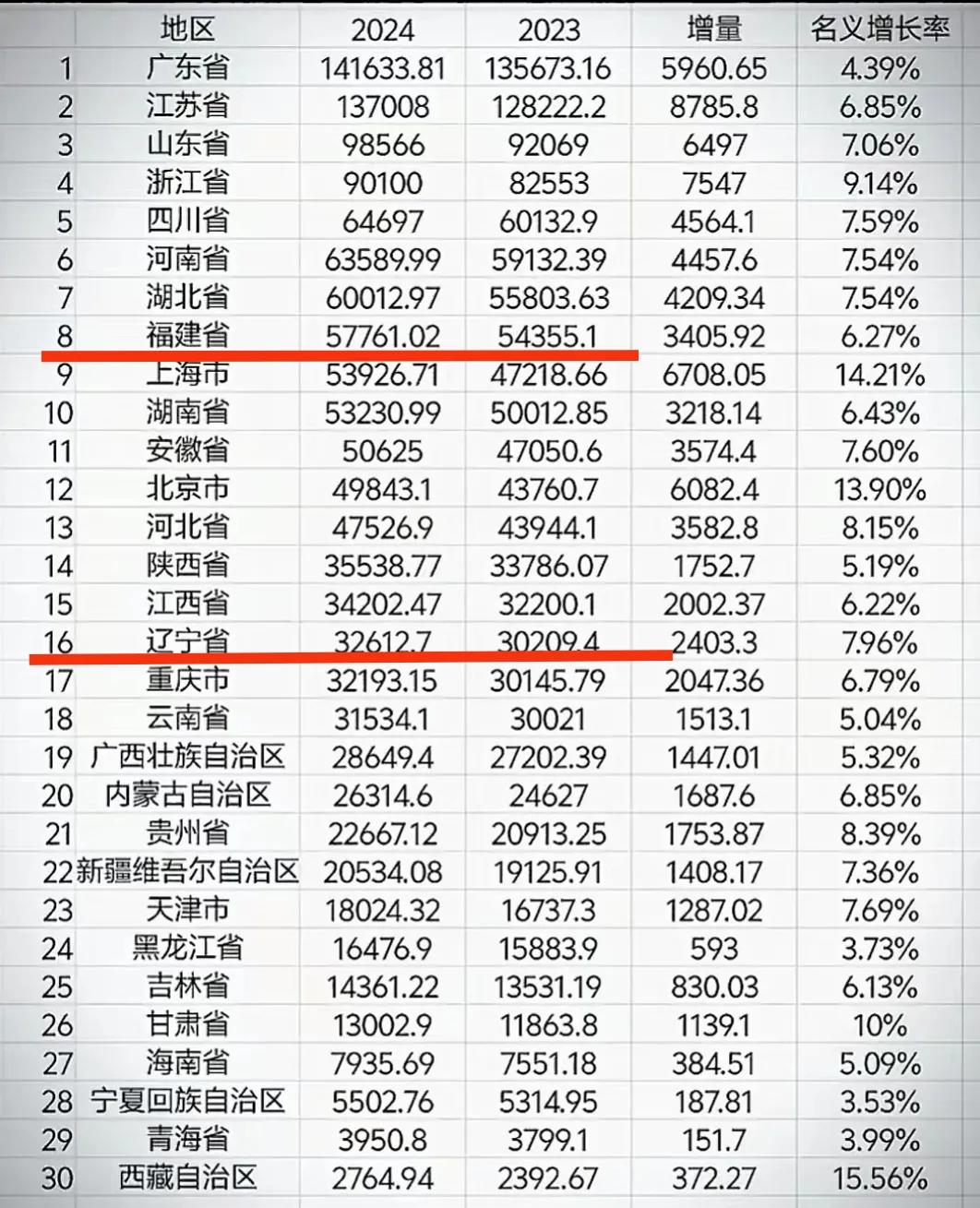 我记得辽宁省与福建省的常住人口数量都是4200万。而且厦门的gdp并没有沈阳高，