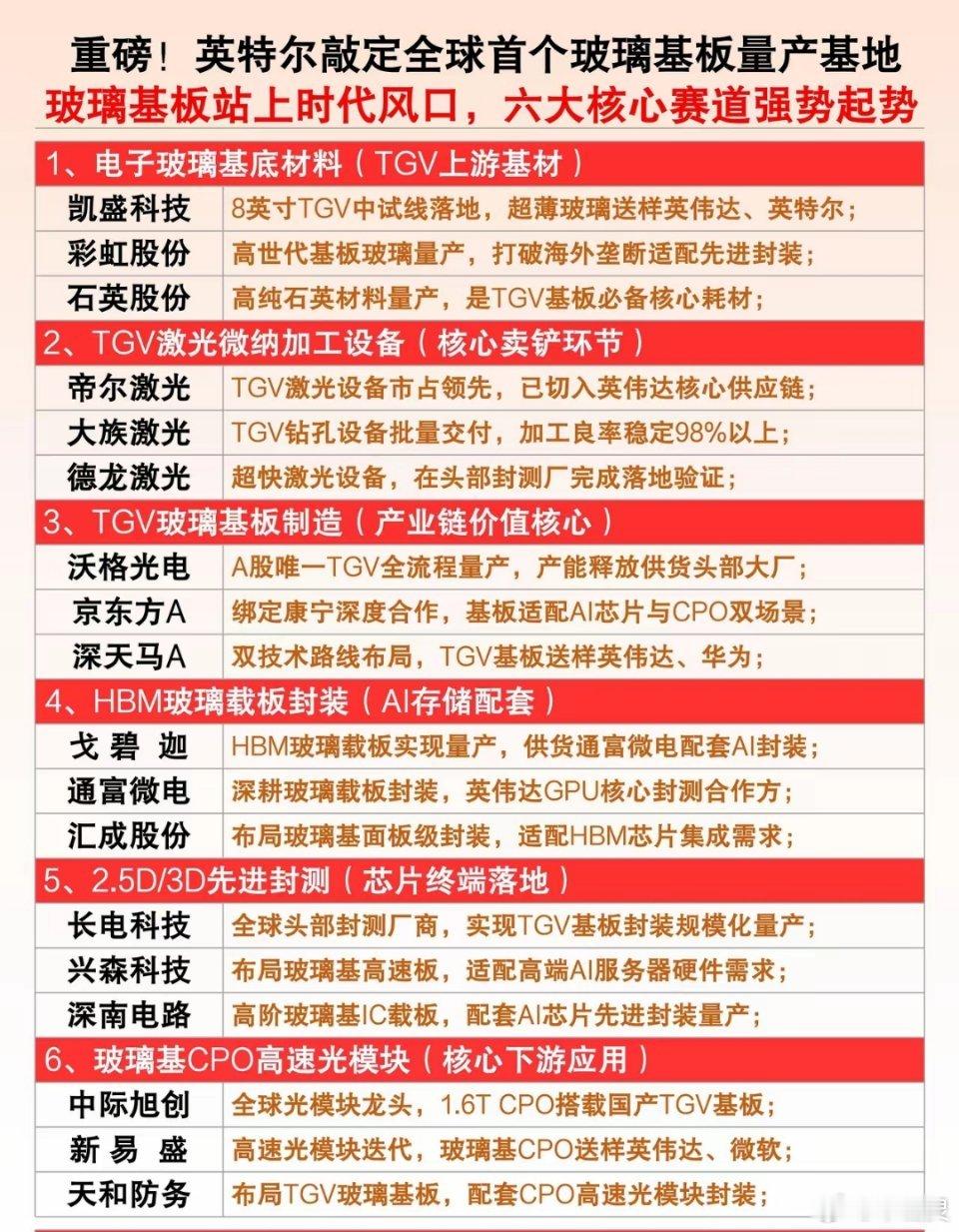 英特尔重磅布局玻璃基板！国产产业链迎来新机遇近日，英特尔敲定全球首个玻璃基板量产