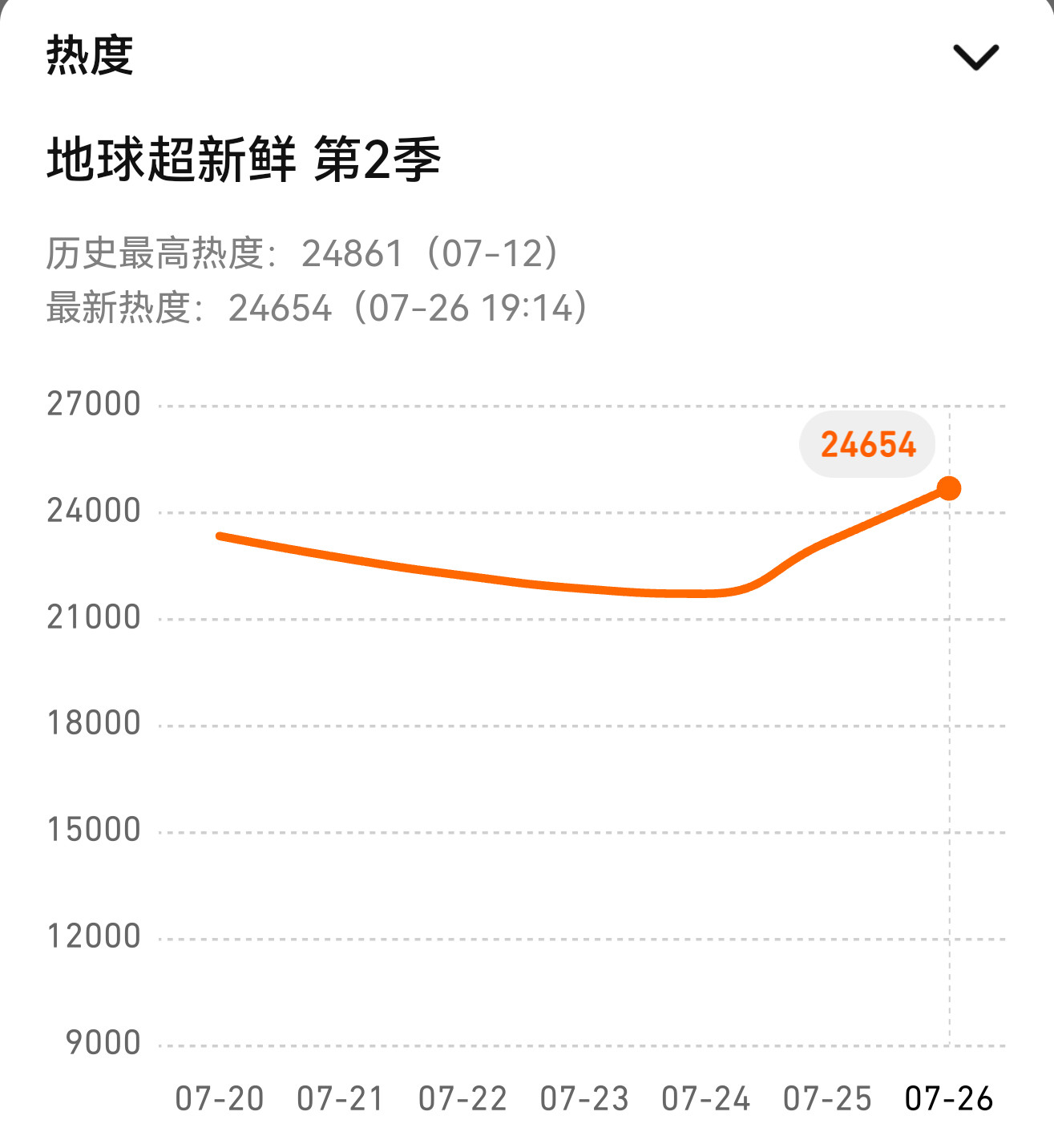 牛批‼️已超上周同时段熱镀1100+势如破竹，继续努力冲击更高熱镀第一小目标25