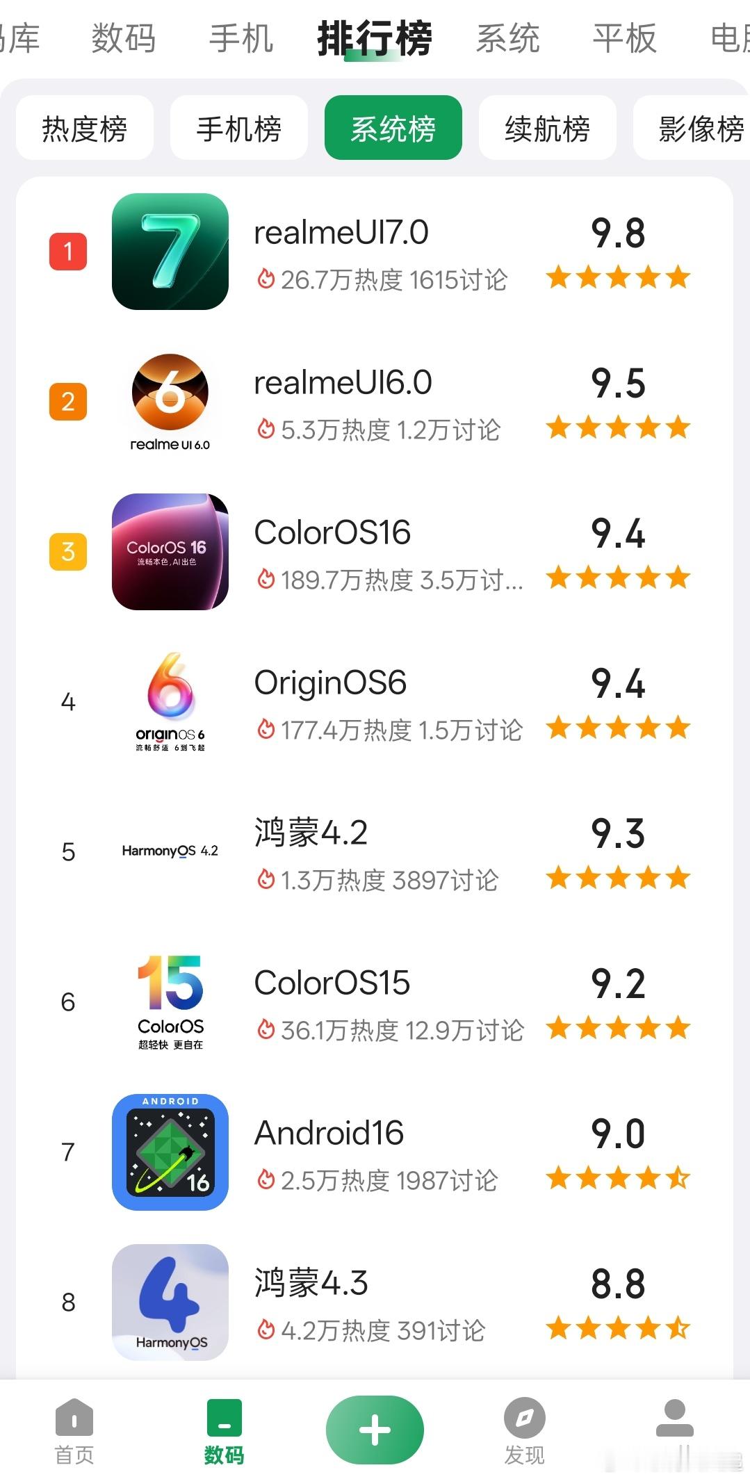 酷安系统排行榜ColorOS16竟然仅排在第三,realmeUI真是站在了巨人的