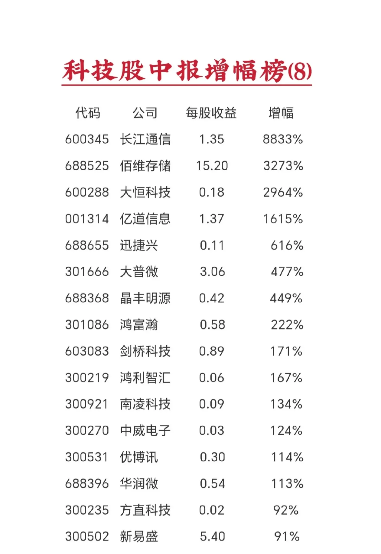 泛科技类股票 中报业绩增幅榜(8)
