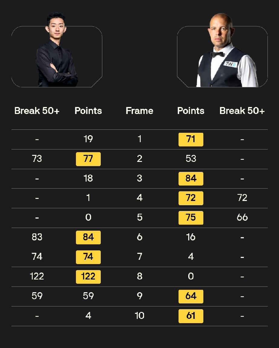 吴宜泽:“那个黑球太可惜了!”吴宜泽打出一杆破百四杆50+大比分4-6不敌巴里