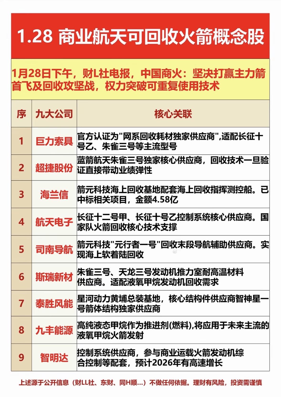 中国商业航天发力可回收火箭技术，多家企业成为核心供应商，涉及导航、材料及控制系统