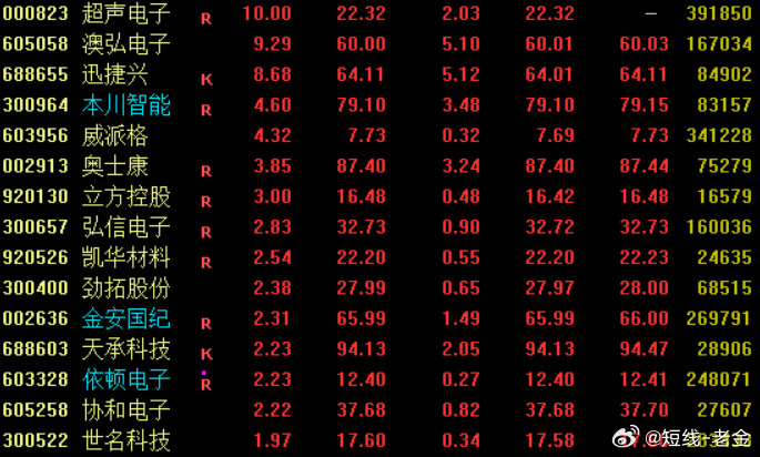 消息面上，超声电子公告，预计Q3净利润环比增长181%-206%，覆铜板产品订单充足售价上行。PCB