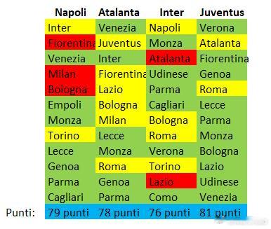 现在是幻想时间！意大利你妇球迷整理了接下来12轮意甲前四的争冠形势，你妇凭借着一