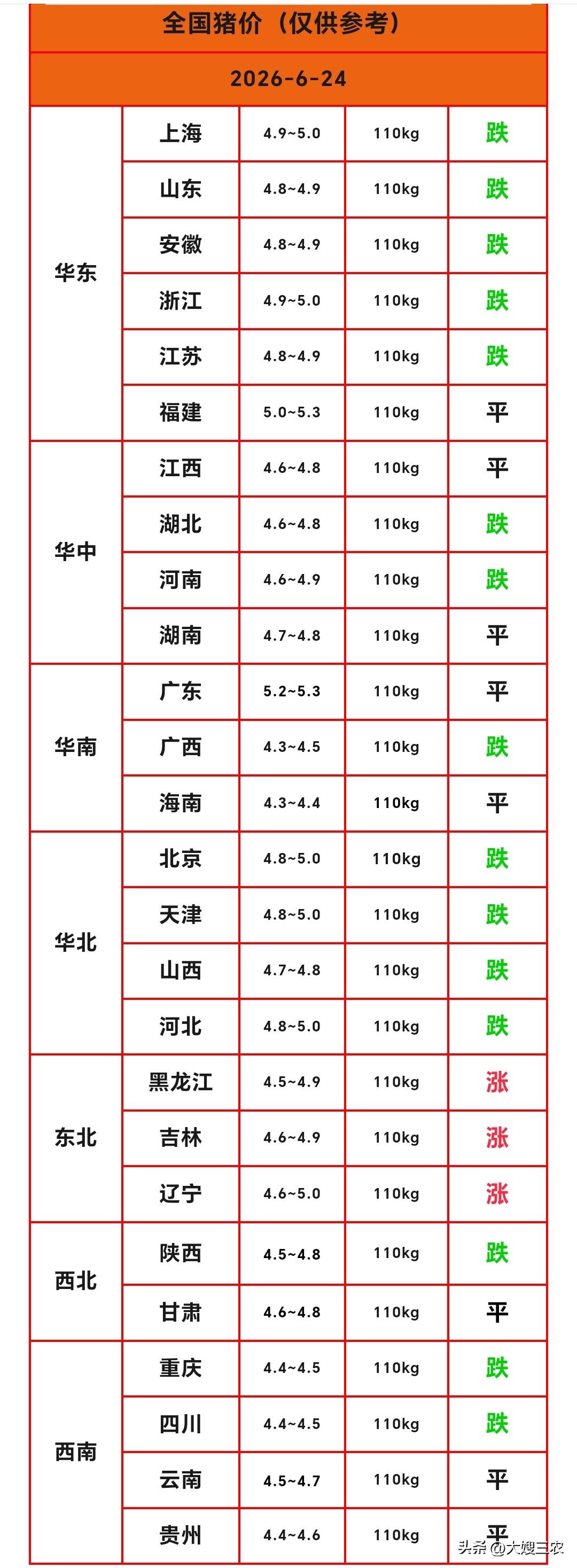 明天（2026.6.24）猪价来了，生猪价格继续下跌，连续两天下跌，而且猪价下跌