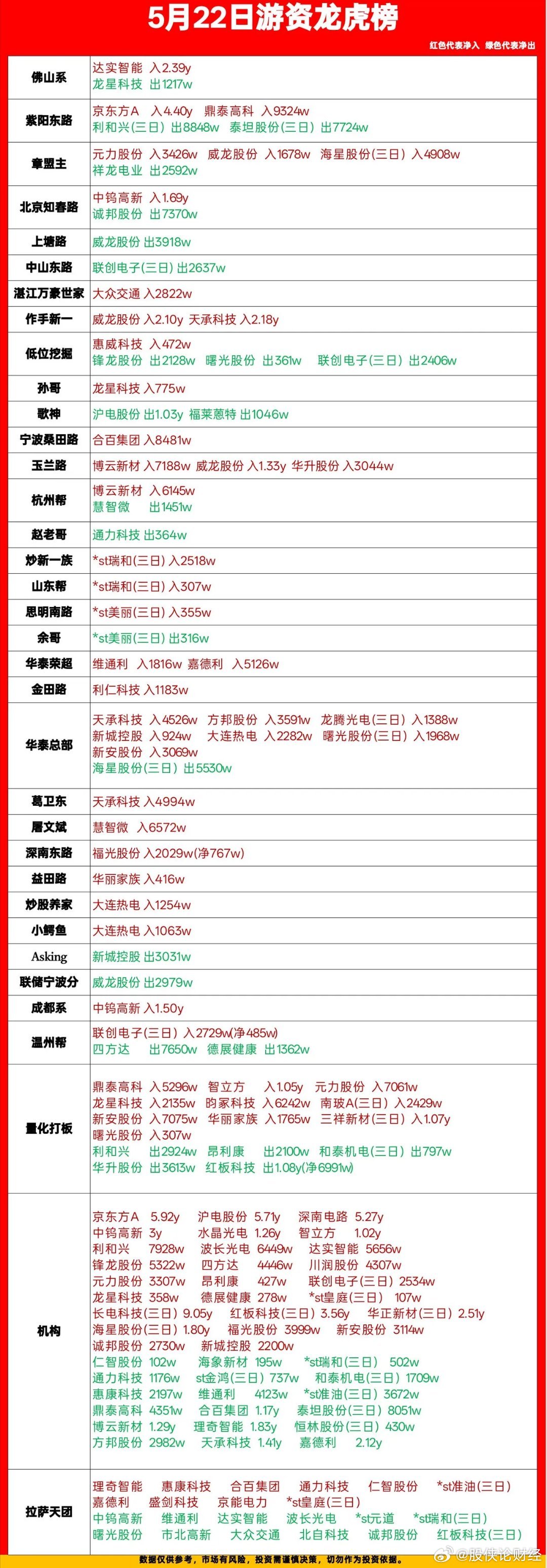 5月22日游资龙虎榜数据