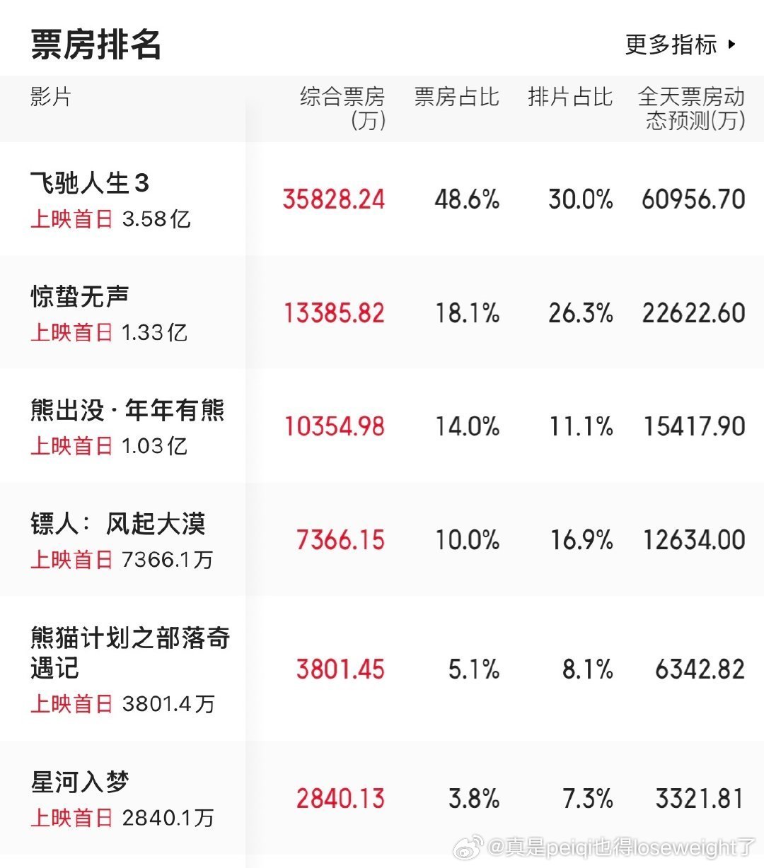 镖人别还没等我看就口碑崩盘了哈