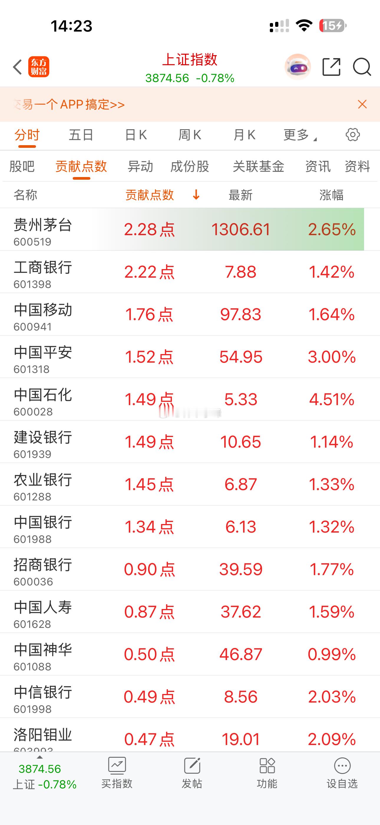 A股今天得感谢金融权重，护盘拉冒烟了都！没金融权重A股得奔着-2.5%去。