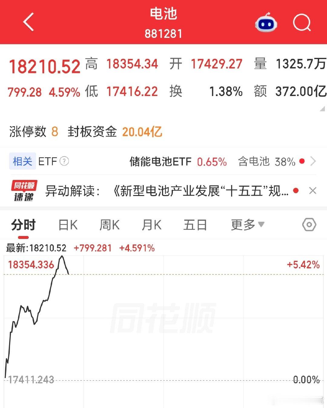 电池最近有点猛，固态电池，人形机器人，都是必定来的风口，或早，或晚，不会太久。​