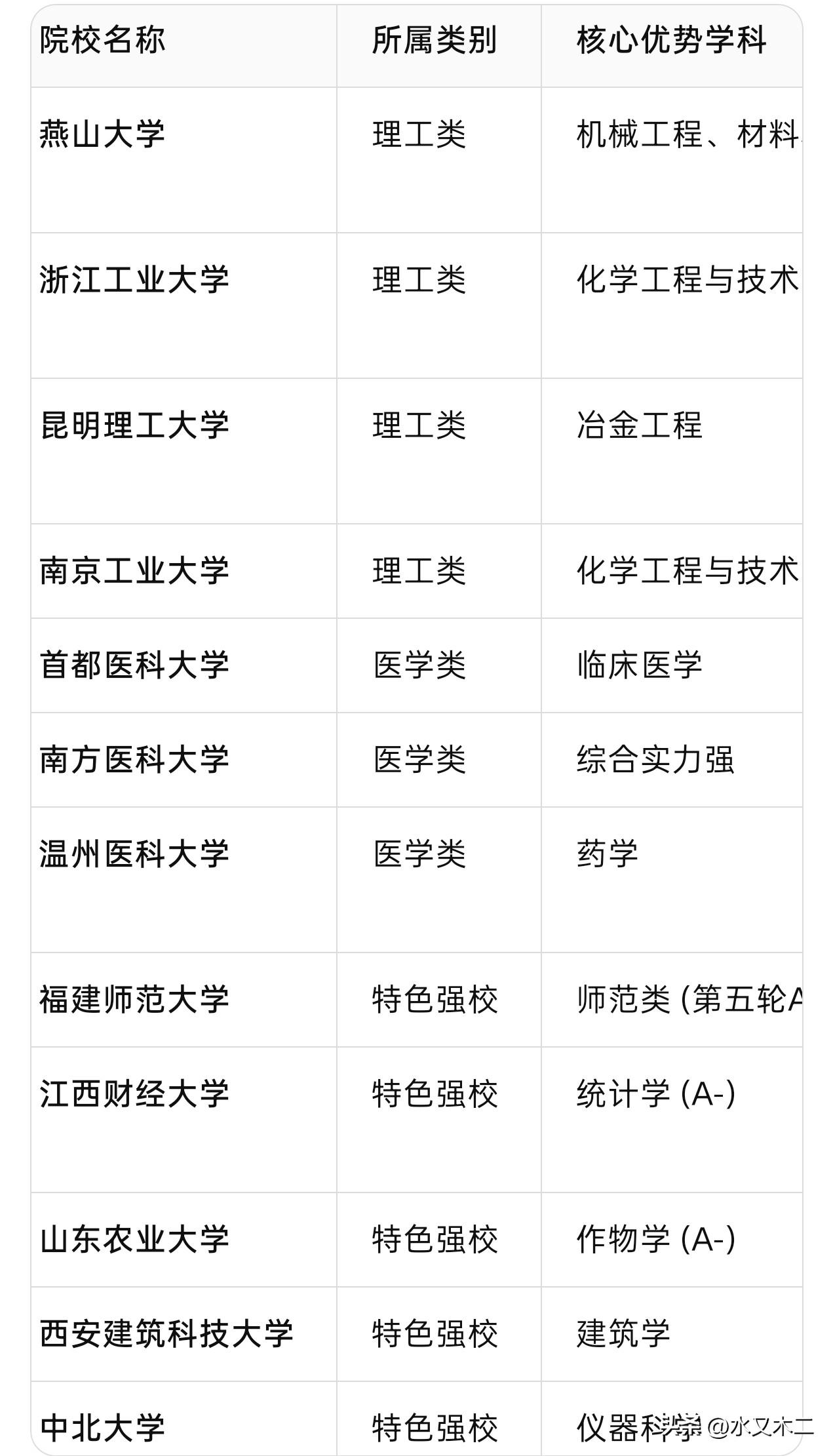 用AI来预测第三轮双一流突围名单结果会是怎样？图中显示的是Deepseek预测的