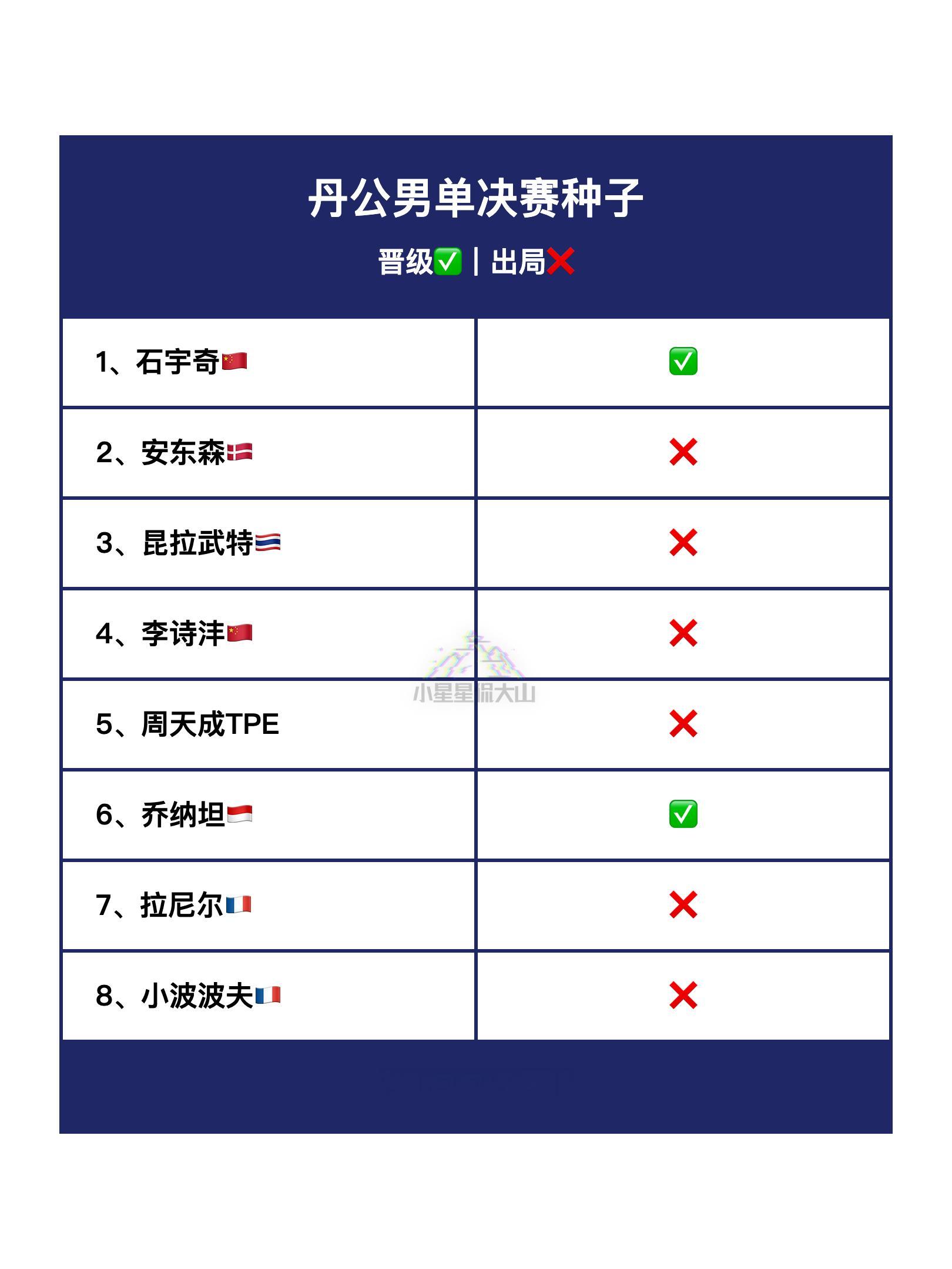 2025年丹麦羽毛球公开赛男单决赛种子晋级✅出局❌​​​