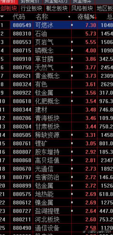 全是资源股领涨