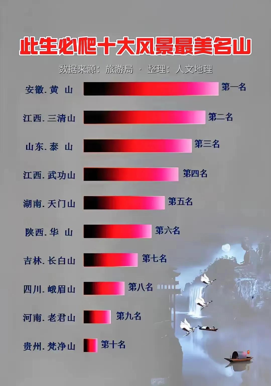 此生必爬的10大风景最美名山，我爬了2座，您爬过几座？