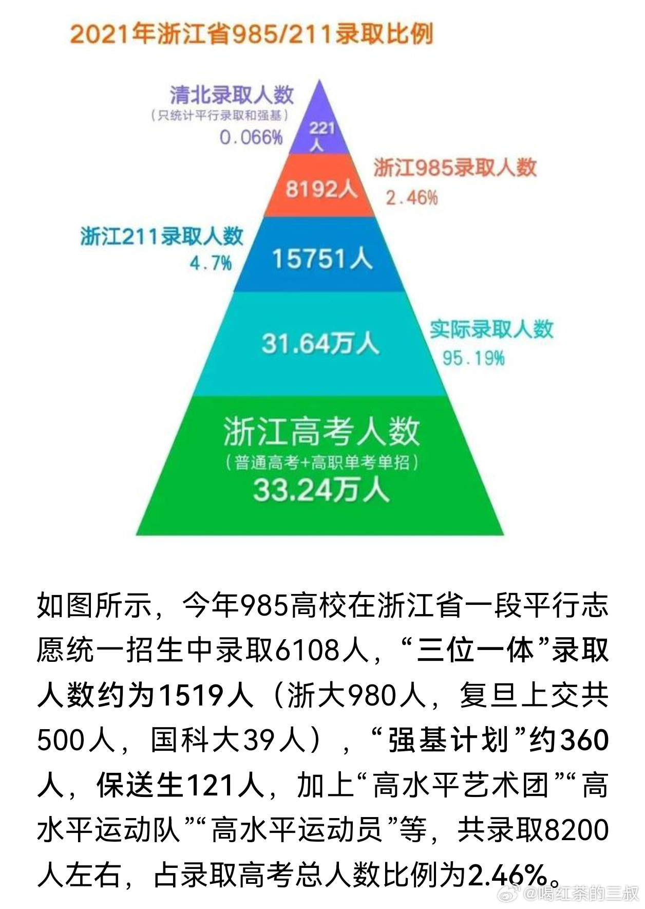 虽然说，读书是最容易的事，前提是你智商在线。浙江各种途径能读985大学本科，大约