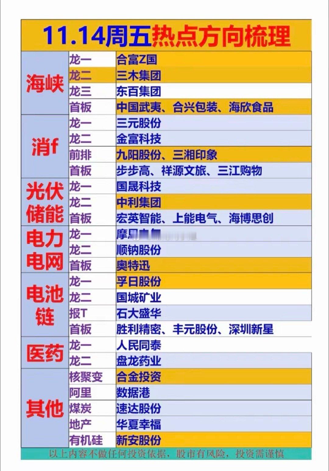 11.14周五市场热点方向前瞻！1.海峡两岸2.消费3.光伏储能4.电力电