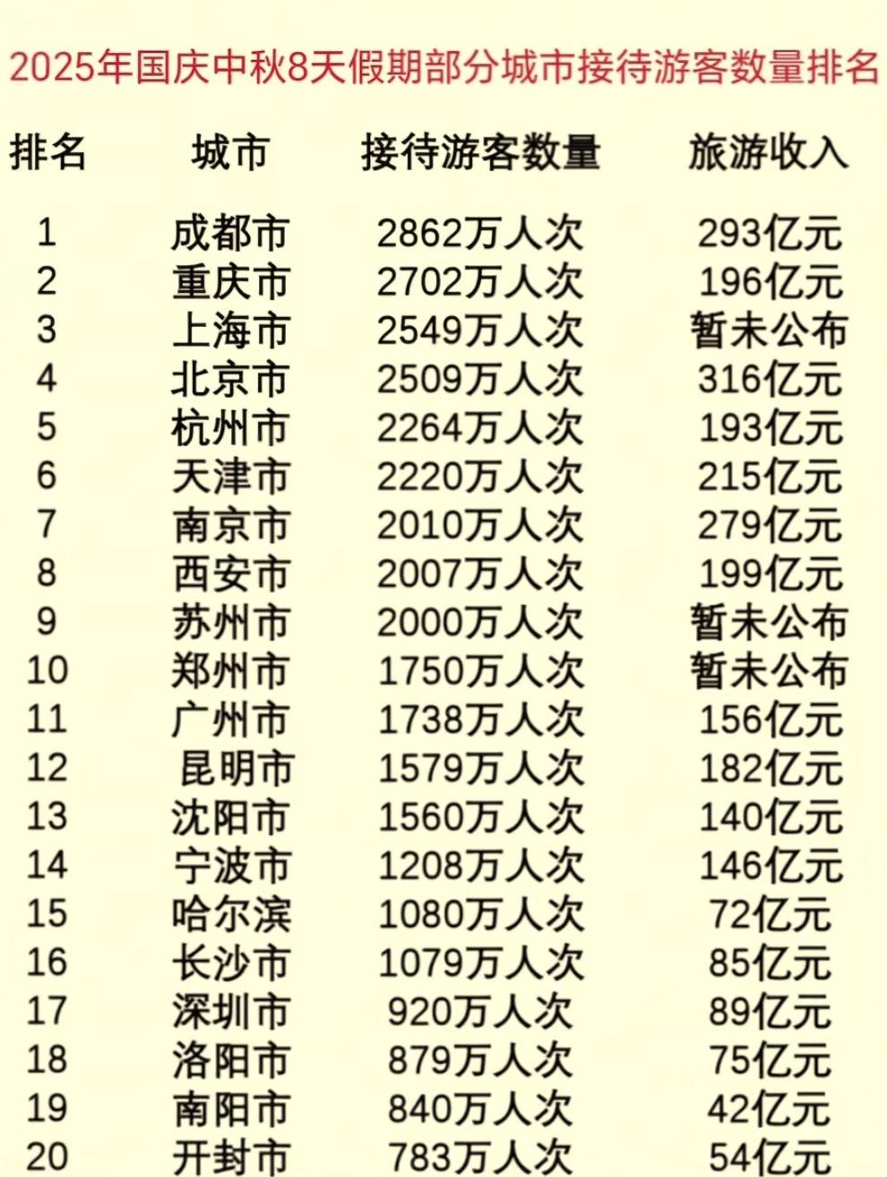中秋国庆假期成都、重庆的游客数量超过了上海北京，从这个细节可以看出川渝地区的旅游