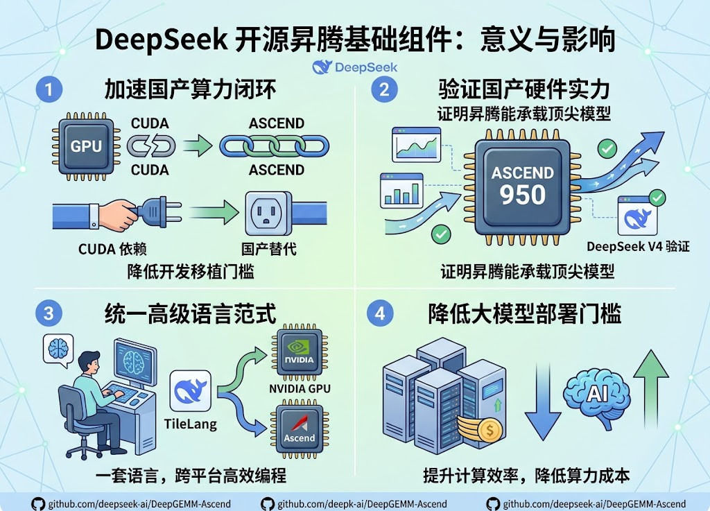 DeepSeek开源昇腾组件意味着什么DeepSeek官方宣布正式开源面向华