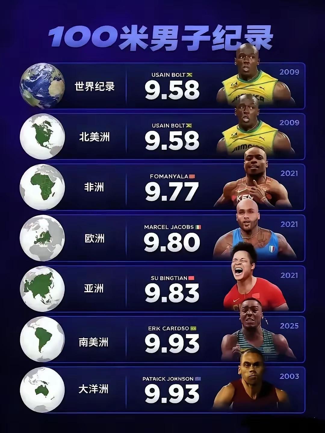 苏炳添厉害，100米世界各大洲的男子记录，苏炳添是全黑中的一抹红！9.83的记录
