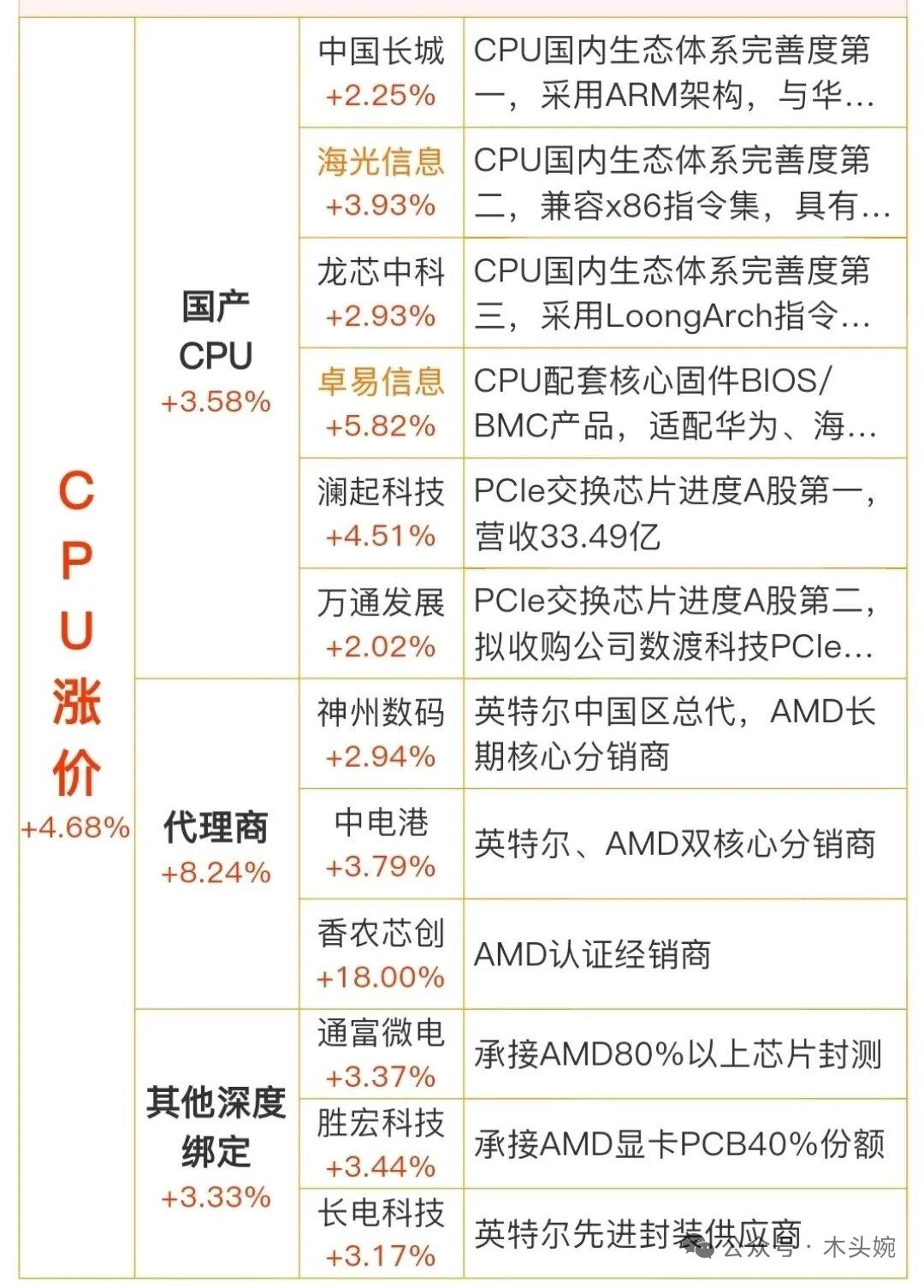 CPU严重供不应求！国内cpu现货价格从3w涨到11w价格，国产芯片迎