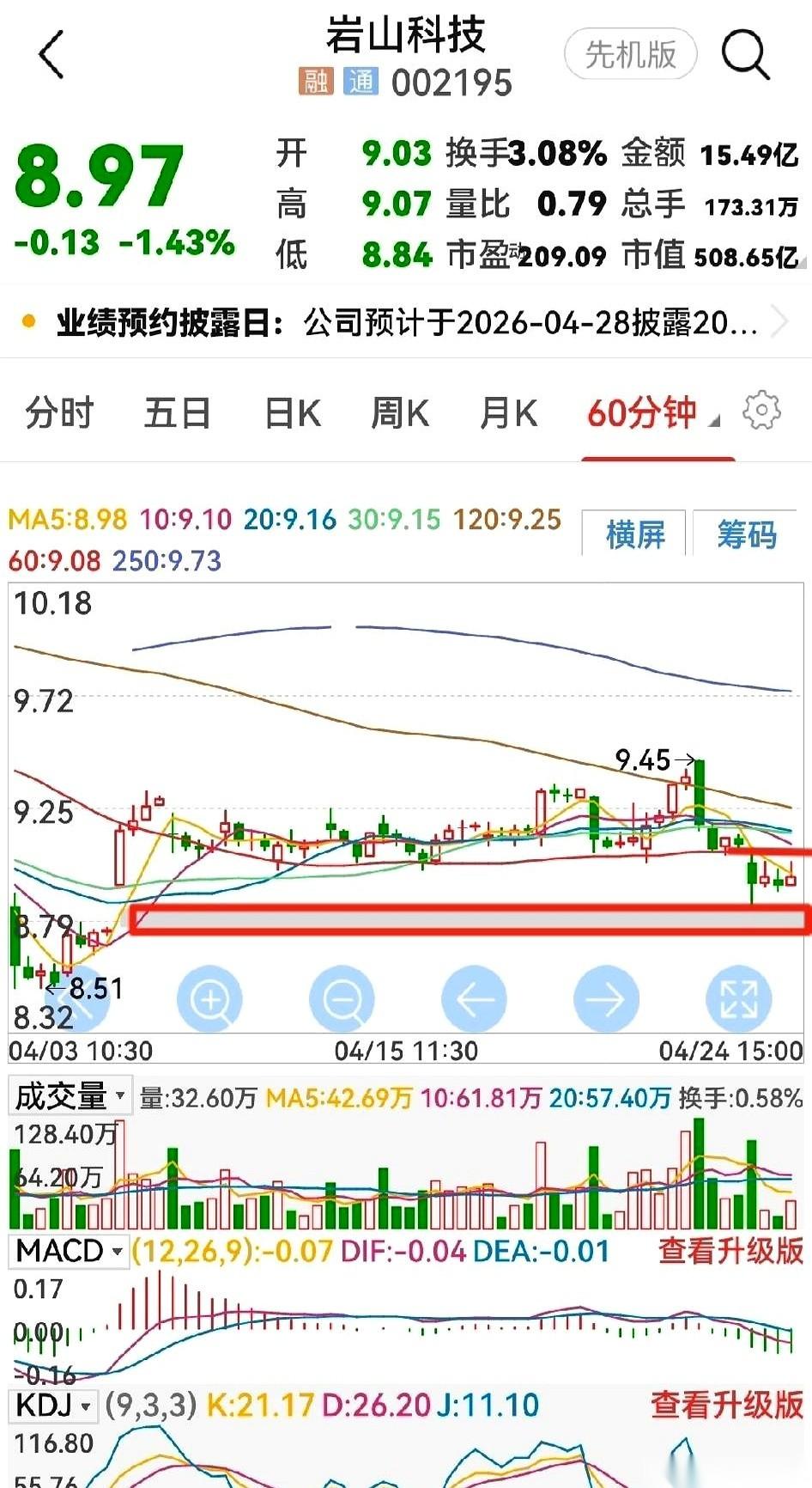 2026年4月27日这天早晨，岩山的盘面走得让人心惊肉跳。一个两分钱的跳空缺口