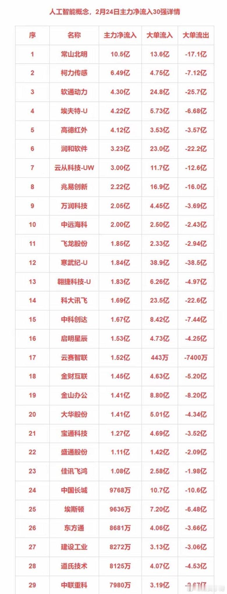 2月24日主力净流入30强：人工智能+光刻机+工业母机+中药