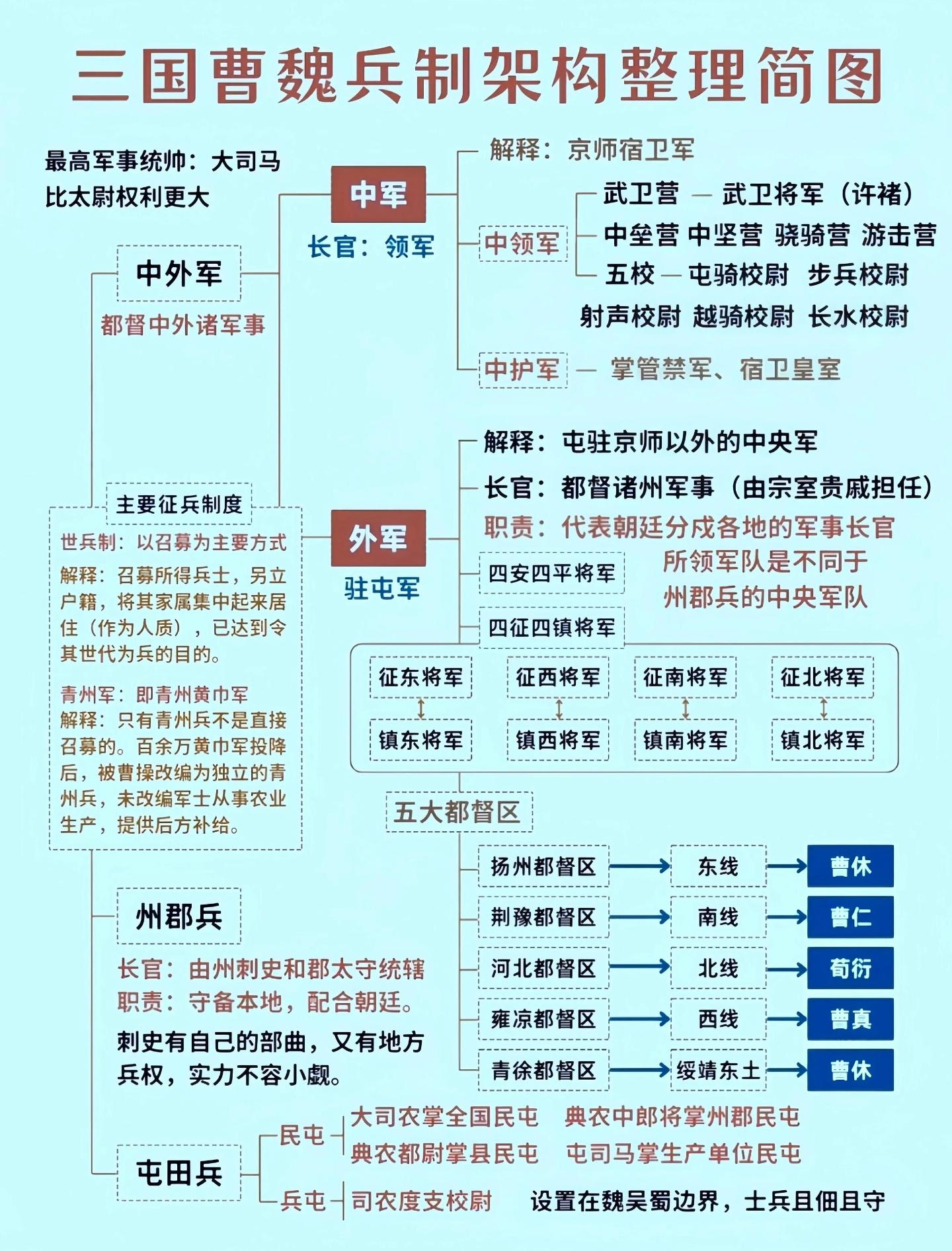 曹魏兵制架构。