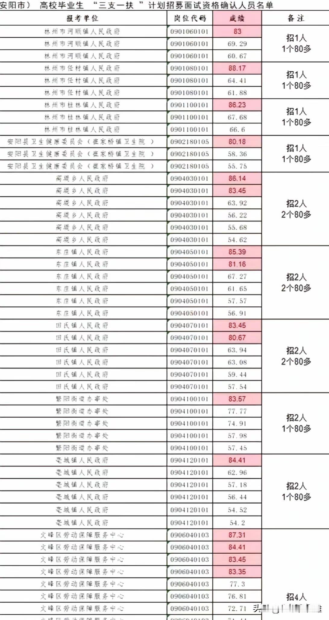 细思极恐！如果没人爆料，那十几个80分是不是已经上岸了？堂堂的省级考试，从命