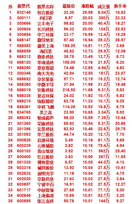 9月24日，均线多头排列的35名单汇总恒合股份：最新价32.30元，上涨29