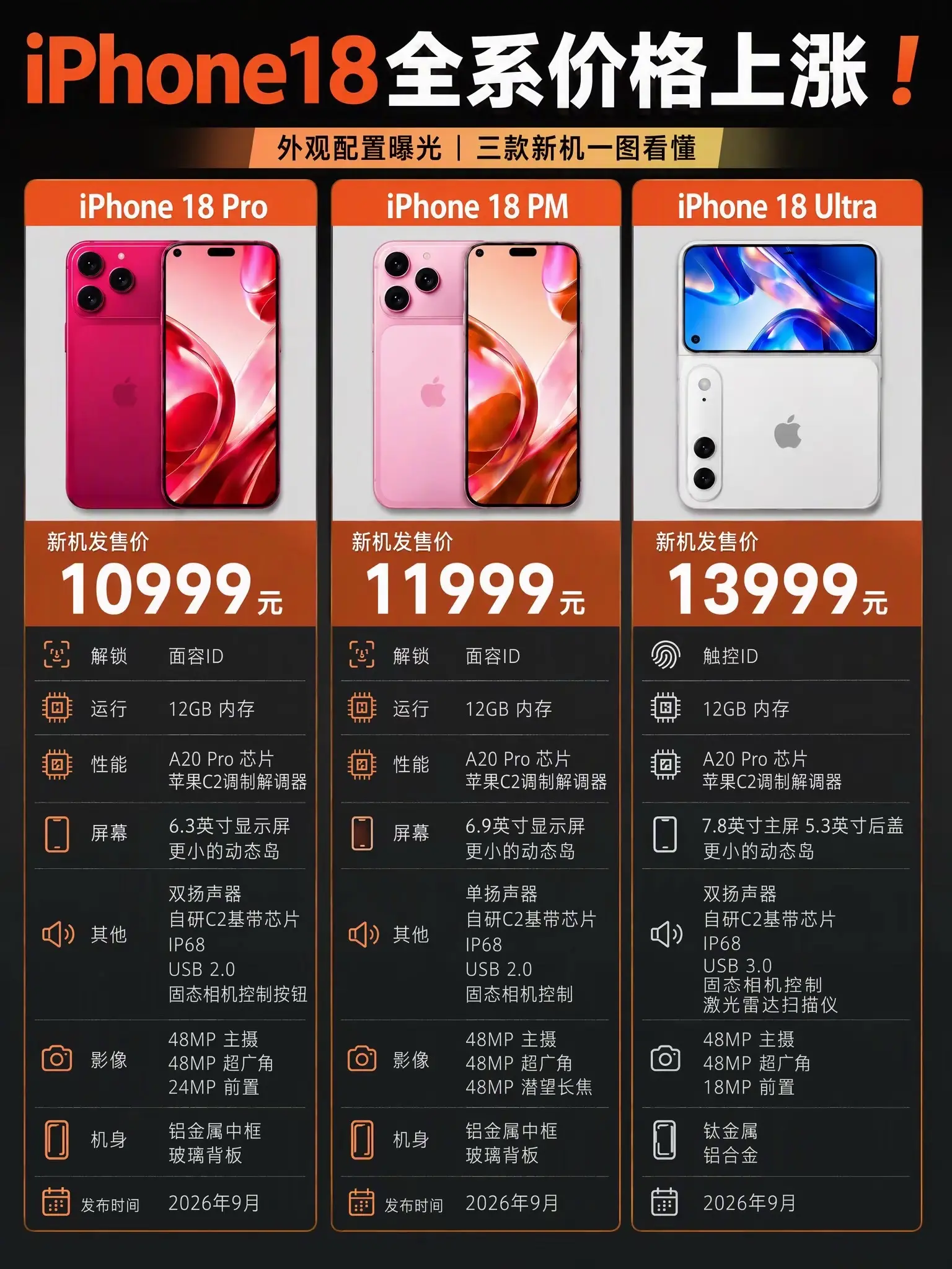 iPhone 18系列大涨价！