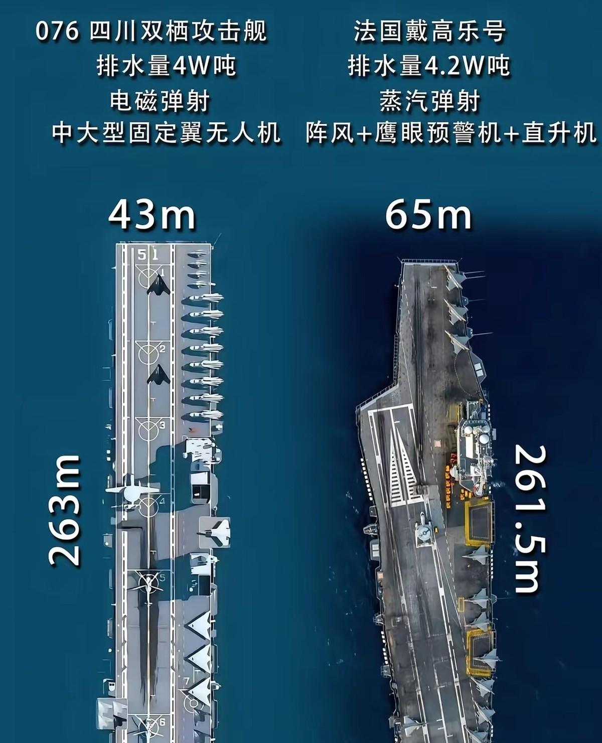 076是航母三分之一价格达到航母80%的作战效能，性价比极高，076单日弹射12