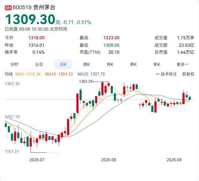 茅台今年不卖中秋礼盒了。连续卖了4年的“传统”突然中断，2026年中秋将不再推出