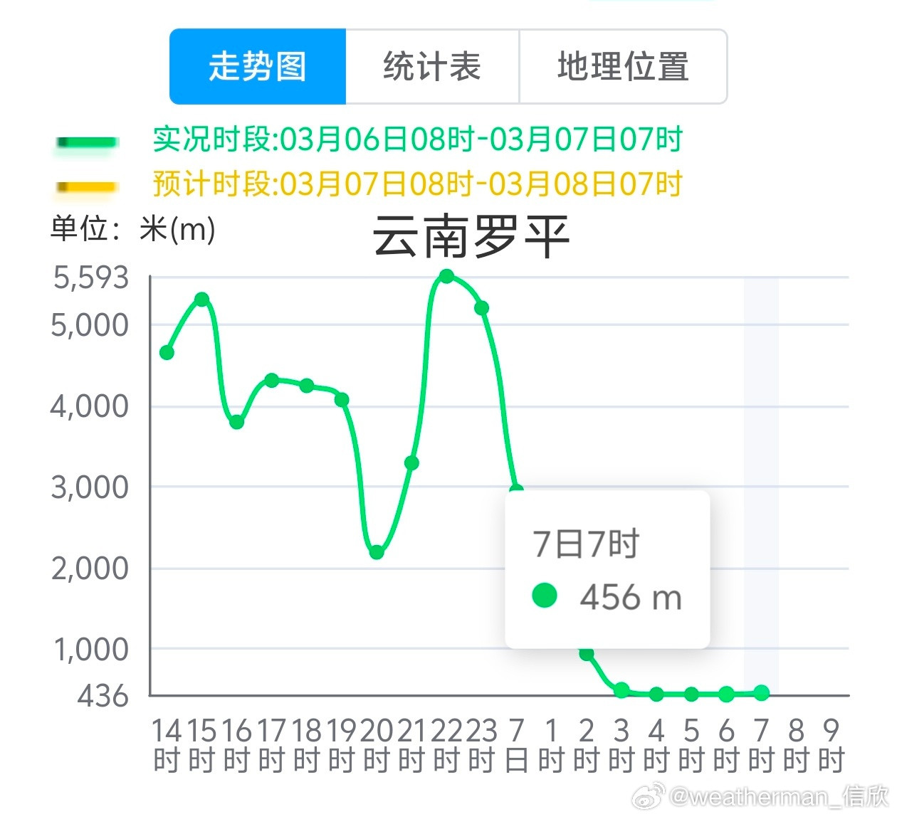 【雾和沙尘】今晨在四川贵州等地出现了大雾。四川峨眉山能见度一度不足50米，出现特