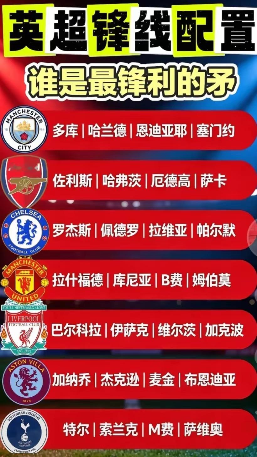 英超锋线实力排名：整体仅居欧洲二流第一：曼城哈兰德堪称“以一敌三”的超级前锋，其