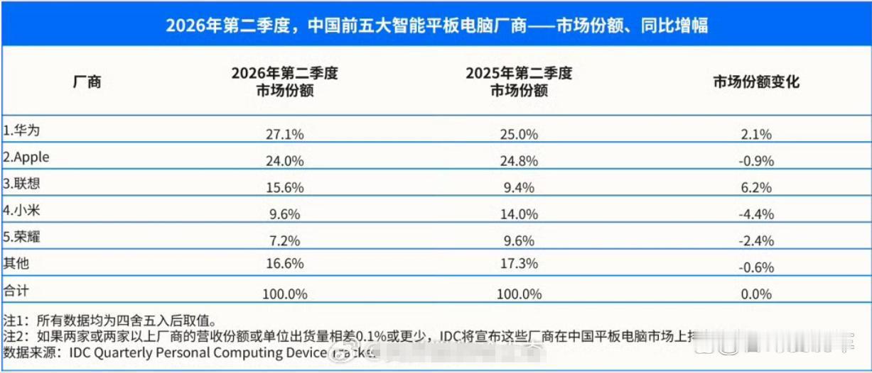 IDC二季度平板榜单出炉！华为27.1%蝉联第一，联想仅以15.6%排名第