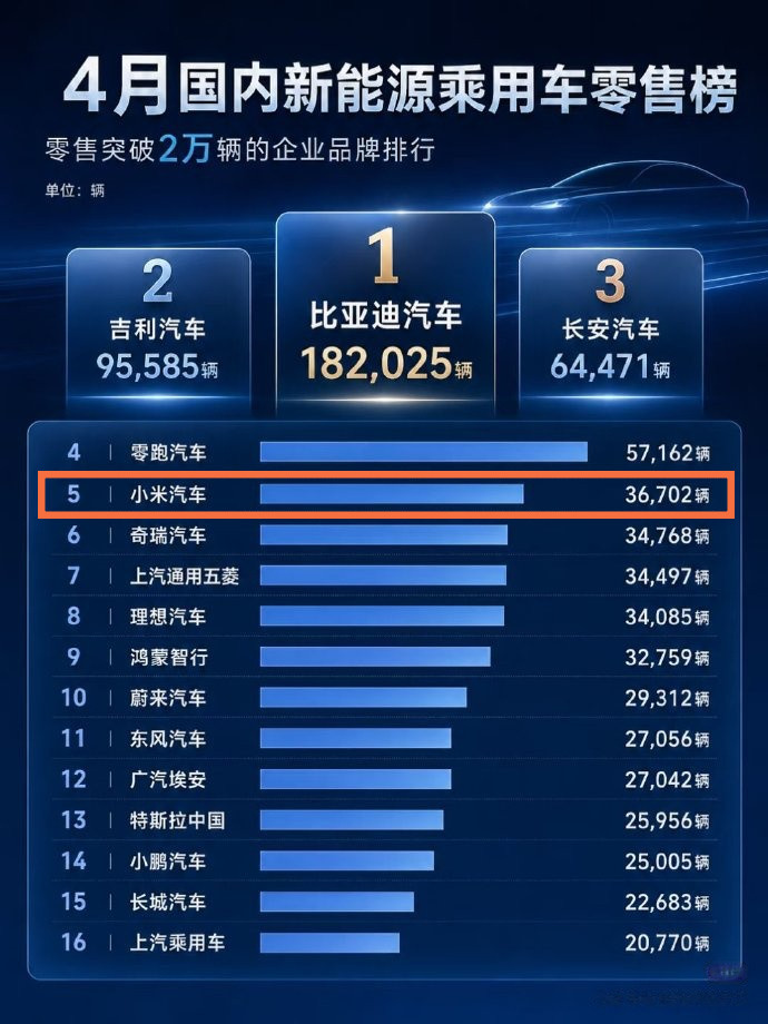有一说一，小米汽车销量真的太顶了，上月直接卖了3.6万+，稳坐新势力第二，要知道