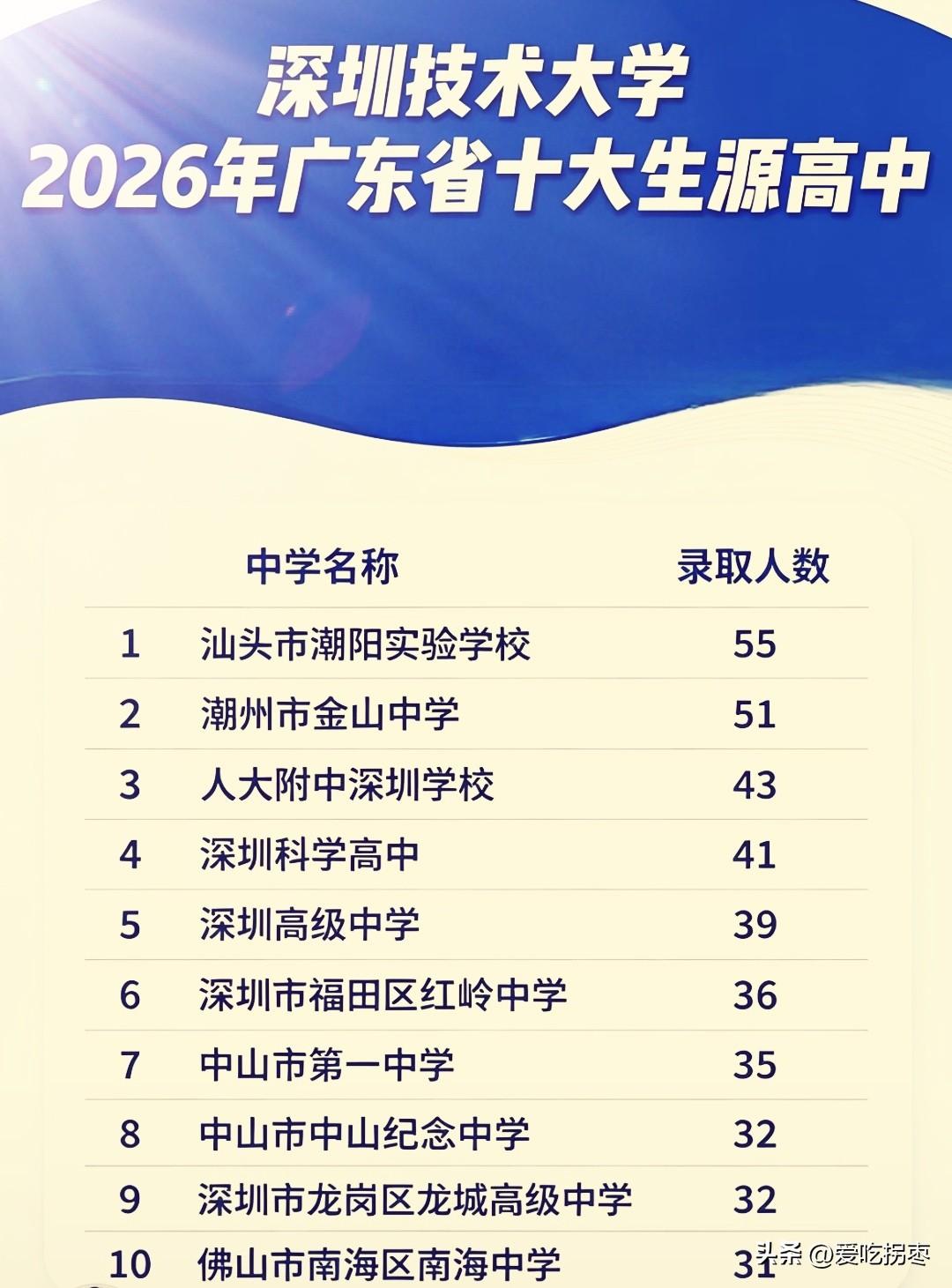 2026年深圳技术大学10大生源高中出炉，汕头潮阳实验学校55人高居第一，潮州市
