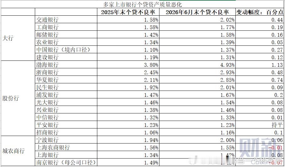 个贷不良普遍上升。​​​