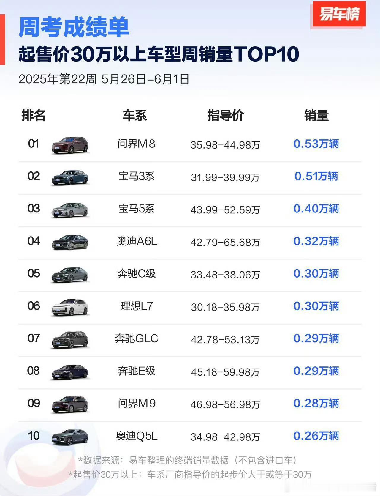 中国市场30万以上车型TOP1，是国产品牌问界M8​​​