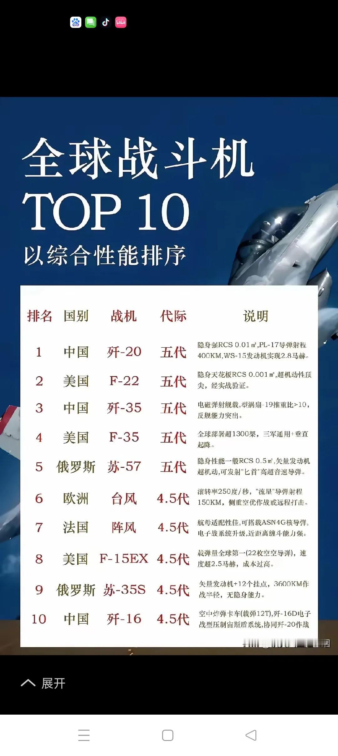 全球战斗机10强图从全球战斗机10强图可以看出：