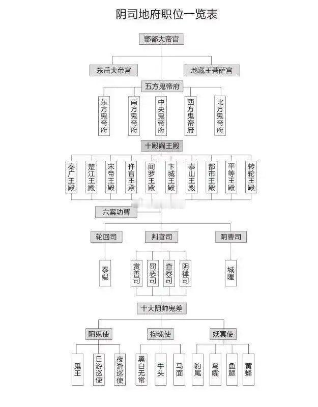 阴曹地府组织架构图​​​