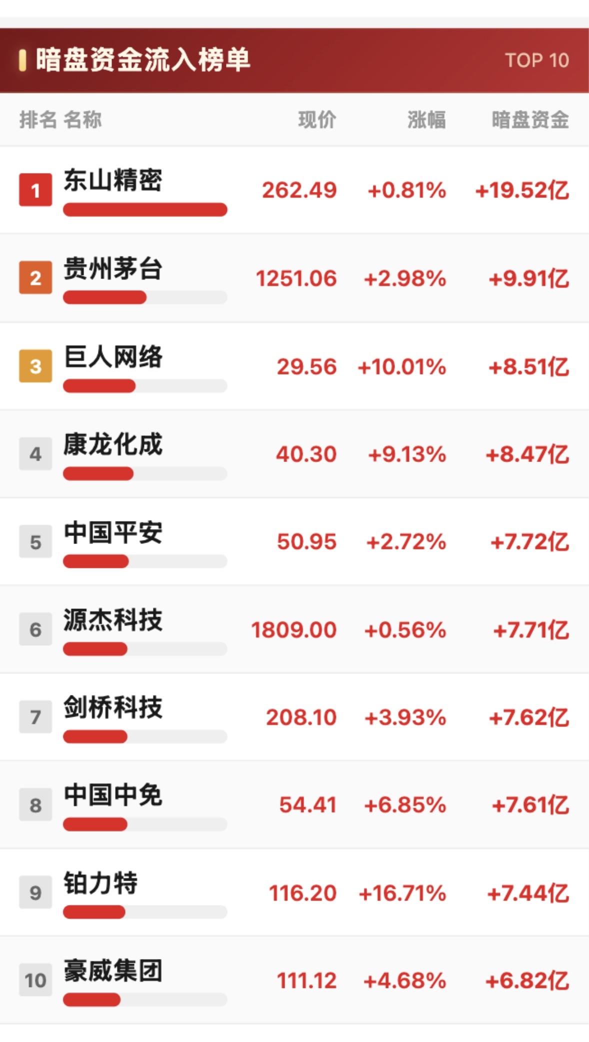 7月15日暗盘资金净流入与净流出TOP10，揭秘市场热点！7月15日暗盘资金