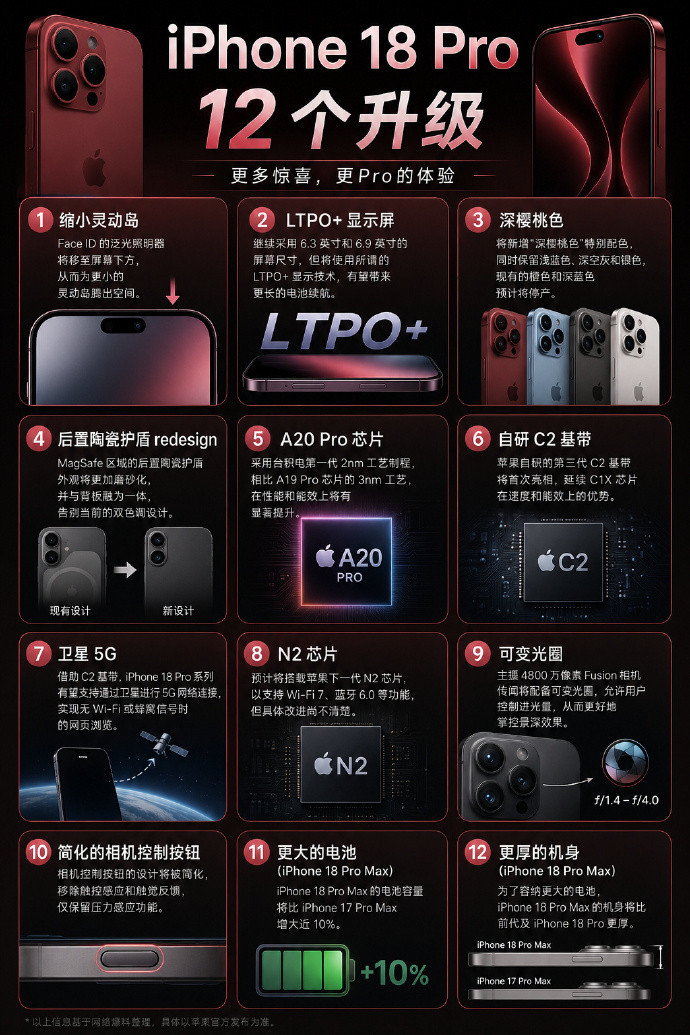 iPhone18Pro十二大升级新机在屏幕、性能、通信、影像迎来全面升级Pr